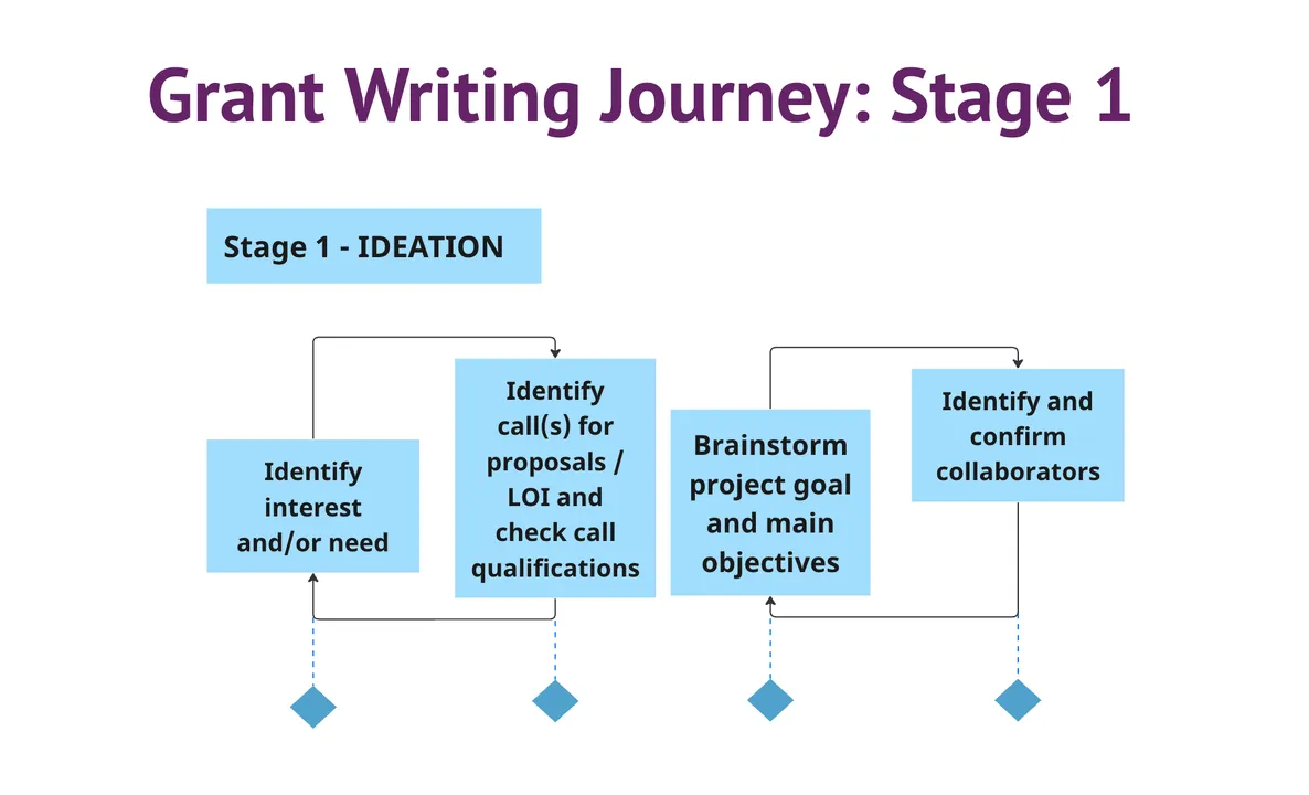 Ideation Flow