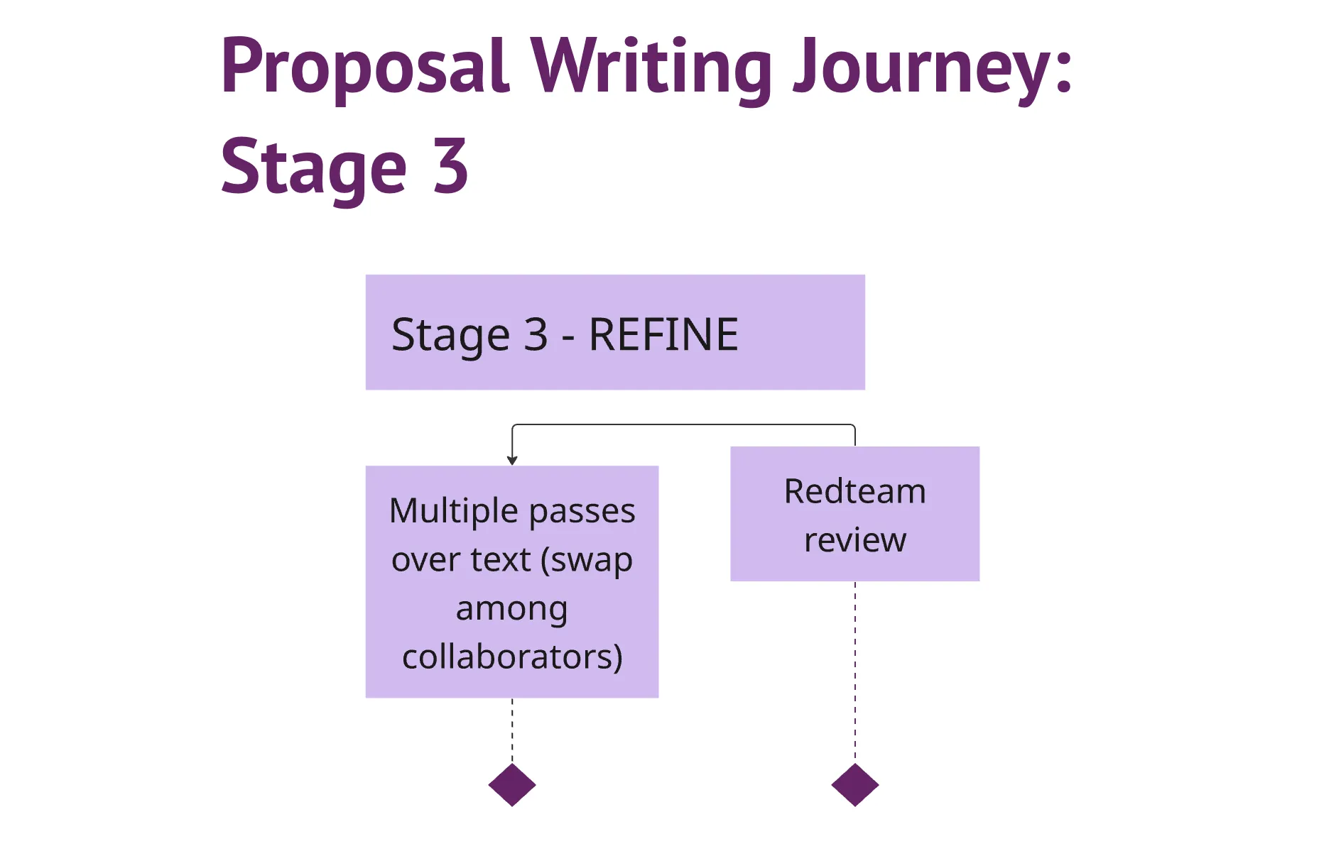 Refinement Flow